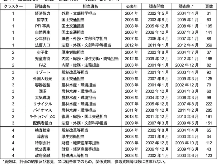 表 4 ： 「担当班名」 ・ 「調査・公表時期」 ・ 「頁数」とクラスター クラスター 評価書名 担当班名 公表年 調査開始 調査終了 頁数 1  経済協力 外務・文部科学担当  2004 年 2002 年 5 月  2004 年 4 月  31  1  留学生 国土交通担当  2005 年 2003 年 8 月  2005 年 1 月  63  1 PFI 事業 国土交通担当  2008 年 2005 年 12 月  2008 年 1 月  105  1  自然再生 国土交通担当  2008 年 2006