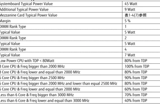 表 1-5 ： BX924 S3 Typical Value 