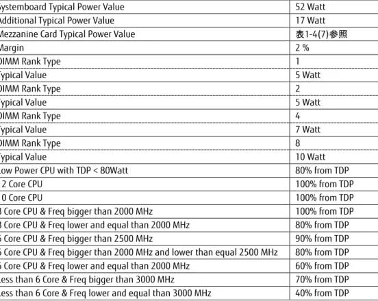 表 1-7 ： BX924 S4 Typical Value 