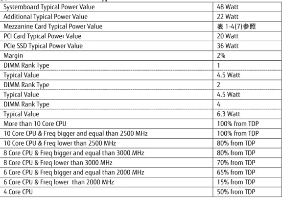 表 1-9 ： BX2560 M1/BX2580 M1 Typical Value 