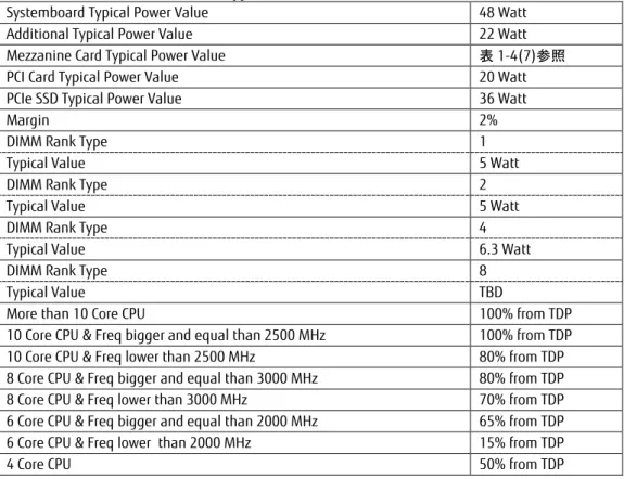 表 1-10 ： BX2560 M2/BX2580 M2 Typical Value 