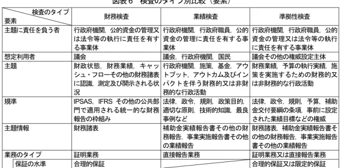 図表 6   検査のタイプ別比較（要素）           検査のタイプ 要素 財務検査 業績検査 準拠性検査 主題に責任を負う者 行政府機関，公的資金の管理又 は法令等の執行に責任を有す る事業体 行政府機関，行政府職員，公的資金の管理に責任を有する事業体 行政府機関，行政府職員，公的資金の管理又は法令等の執行に責任を有する事業体 想定利用者 議会 議会，行政府機関，国民 議会その他の権威設定主体 主題 財政状態，財務業績，キャッ シュ・フローその他の財務諸表 に認識，測定及び開示される状 況 行政府機