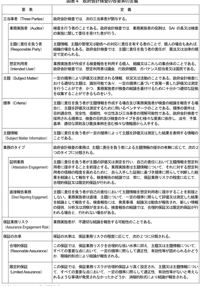 図表 4   政府会計検査の各要素の定義 要  素 定  義 三当事者（ Three Parties ） 政府会計検査では，次の三当事者が関与する。 業務実施者（ Auditor ） 検査を行う者のことである。政府会計検査では，業務実施者の役割は， SAI の長又は検査 の実施に関して委任を受けた者が行う。 主題に責任を負う者 （ Responsible Party ） 主題情報，主題の管理又は勧告への対応に責任を有する者のことで，個人の場合もあれば，組織の場合もある。政府会計検査では，主題に責任を負う者の