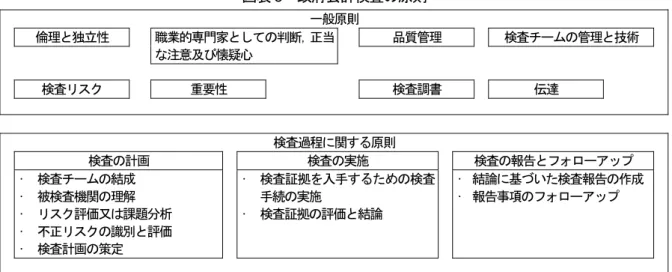 図表 5   政府会計検査の原則 一般原則 倫理と独立性 職業的専門家としての判断，正当 な注意及び懐疑心 品質管理 検査チームの管理と技術    検査リスク 重要性 検査調書 伝達 検査過程に関する原則 検査の計画 検査の実施 検査の報告とフォローアップ ∙  検査チームの結成 ∙  被検査機関の理解 ∙  リスク評価又は課題分析 ∙  不正リスクの識別と評価 ∙  検査計画の策定 ∙  検査証拠を入手するための検査手続の実施∙ 検査証拠の評価と結論 ∙  結論に基づいた検査報告の作成∙ 報告事項のフォロ