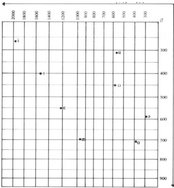 Fig 9. Ladefoged(1993:197)  Fig 8のフォルマント周波数 をもとに作成された母音チャート  れるが、学習者自身が自分の発音を可視化して矯正することもできる。次項では音声解析ソフトPraatを使用した指導法と日本人学習者の発音傾向を提示する。 ３． Praatによる矯正方法と日本人学習者の発音傾向  少人数でPCが使用できるなら、学習者自身が自分の音声ファイルを作成し、音声解析ソフトPraatで発音状況を確認することも可能である。 Praatはフリーでダウンロードできるので、間単
