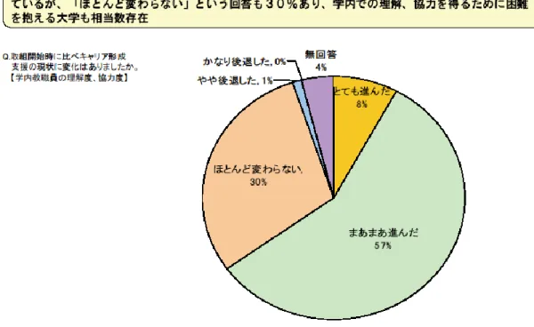 図表  3  大学におけるキャリア教育の取組状況  ２  中教審答申、大学等設置基準改正等を踏まえた課題  平成 20 年 12 月、文部科学大臣から中央教育審議会に「今後の学校におけるキャリ ア教育・職業教育の在り方について」の諮問が行われ、平成 21 年 1 月、 「キャリア教 育・職業教育特別部会」が設置された。キャリア教育 8 の基本的方向性や発達の段階に 応じた体系的なキャリア教育の在り方、各学校段階におけるキャリア教育の充実方策、 その充実のための様々な連携の在り方等について広く審議がなされた。