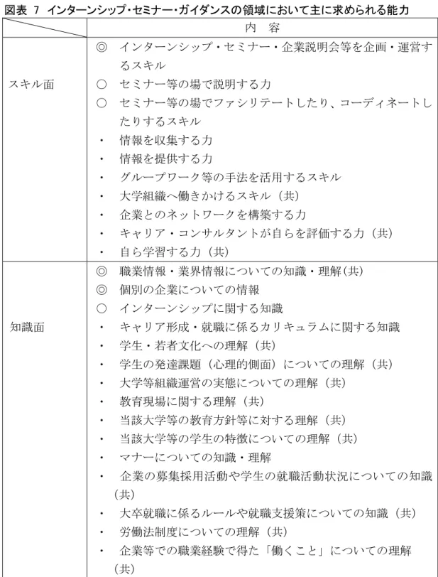 図表  7  インターンシップ・セミナー・ガイダンスの領域において主に求められる能力  内  容  スキル面  ◎  インターンシップ・セミナー・企業説明会等を企画・運営するスキル ○  セミナー等の場で説明する力  ○  セミナー等の場でファシリテートしたり、コーディネートし たりするスキル  ・  情報を収集する力  ・  情報を提供する力  ・  グループワーク等の手法を活用するスキル  ・  大学組織へ働きかけるスキル（共）  ・  企業とのネットワークを構築する力  ・  キャリア・コンサルタント