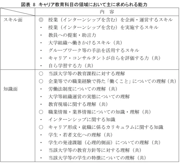 図表  8  キャリア教育科目の領域において主に求められる能力  内  容  スキル面  ◎  授業（インターンシップを含む）を企画・運営するスキル  ・  授業（インターンシップを含む）を実施するスキル  ・  教員への提案・助言力  ・  大学組織へ働きかけるスキル（共）  ・  グループワーク等の手法を活用するスキル  ・  キャリア・コンサルタントが自らを評価する力（共）  ・  自ら学習する力（共）  知識面  ○  当該大学等の教育課程に対する理解  ○  企業等での職業経験で得た「働くこと」に