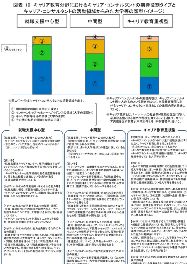 図表  10  キャリア教育分野におけるキャリア・コンサルタントの期待役割タイプと  キャリア・コンサルタントの活動領域からみた大学等の類型（イメージ）  中間型就職支援中心型 ③ ② ① ※キャリア・コンサルタントの業務内容は、キャリア・コンサルタ ント個々人の ものという意味ではなく、当該教育機関にお けるキャリア・コンサルタント総体としての業務内容を意味し ている。④はほとんどない①④② ①②④③③※図の①～④はキャリア・コンサルタントの活動領域を示す。①：個別相談の領域（大学の正課外） ②：インター