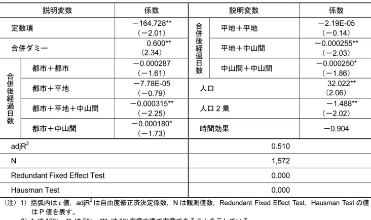 表 3  職員数の推計結果  説明変数  係数  説明変数  係数    定数項  －164.728**  （－2.01）  合併 後経 過日数   平地＋平地  －2.19E-05 （－0.14）   合併ダミー     0.600**  （2.34）    平地＋中山間  －0.000255**  （－2.03）  合 併 後経 過日数   都市＋都市  －0.000287 （－1.61）    中山間＋中山間  －0.000250* （－1.86）   都市＋平地 －7.78E-05 （－0.79） 
