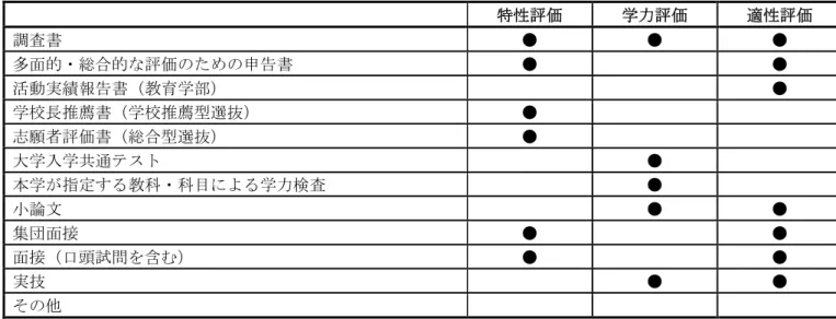 表 2 多面的評価と総合的な評価（選抜方法）との関係（概要を示したもので、各学部等により違いがあります） 特性評価 学力評価 適性評価 調査書 ● ● ● 多面的・総合的な評価のための申告書 ● ● 活動実績報告書（教育学部） ● 学校長推薦書（学校推薦型選抜） ● 志願者評価書（総合型選抜） ● 大学入学共通テスト ● 本学が指定する教科・科目による学力検査 ● 小論文 ● ● 集団面接 ● ● 面接（口頭試問を含む） ● ● 実技 ● ● その他 ○学力の評価を十分に行う入学者選抜の改善 一般選抜では、