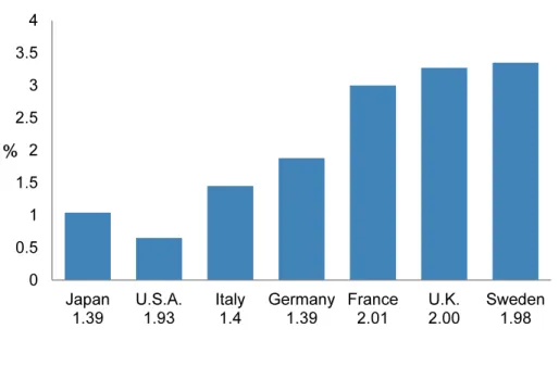 図 1：家族関係政府支出対 GDP 比（2007 年） 6 ） フランスやスウェーデンは現在では合計特殊出生率がおおよそ 2 となっており，人口を維持できる水準 （人口置換水準）となっている。一方で，日本は家族関係政府支出の規模が小さい。児童手当の給付を日本 とフランスで比較してまとめると表 2 のように示される。中央政府が示した税と社会保障の一体改革にお いて，子ども・子育て分野においては待機児童の解消などの政策を行い，その財政規模は 7000 億円程度が 計画されている。その財源は主に消費税によって賄わ