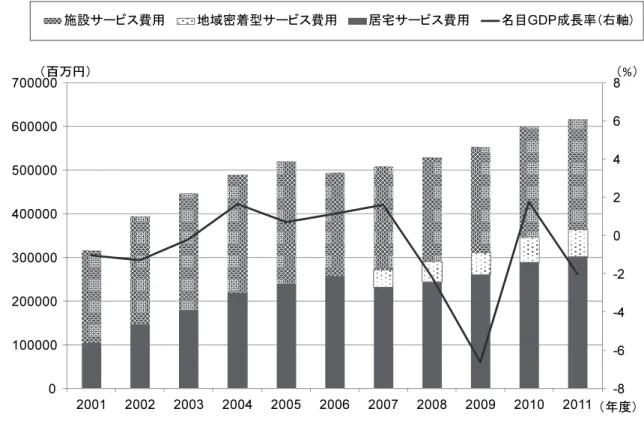 図 1  サービス別介護費用と名目 GDP 成長率の推移  出所）厚生労働省『介護保険事業状況報告』より作成。    膨らむ介護総費用を公費と保険料で賄っているが，保険者のなかには給付費に財政安定化基金を投入し， サービス利用者への負担軽減を図りながらも，併せて第 1 号被保険者保険料の引き上げを実施し，逼迫す る介護保険財政に対応している者もいる 2) 。   その背景には，認定者数や受給者数が高齢化とともに増えているという実態がある。厚生労働省（ 2009 ） 『介護保険事業状況報告』によると，第 1 