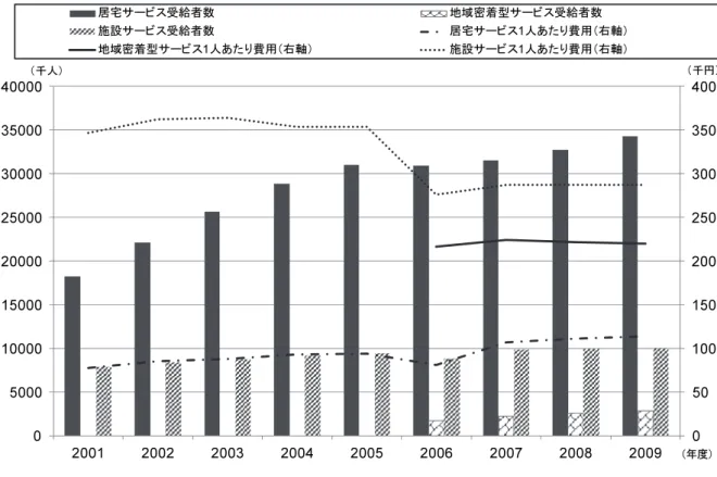 図 2  介護保険受給者数と 1 人あたり費用の推移  出所）厚生労働省『介護保険事業状況報告』より作成。    基本的に介護総費用は，介護サービスごとの受給者数と 1 人あたり費用に分解できる。先の図 1 のサー ビス別介護費用では，居宅サービス費用は施設サービス費用を若干上回っている。また図 2 では，居宅サ ービスは受給者が多いが 1 人あたり費用は低い。したがって，居宅サービスの受給者数が少し増加したと しても 1 人あたり費用が低いために，介護総費用への影響は小さい。しかし，施設サービスは 1 人