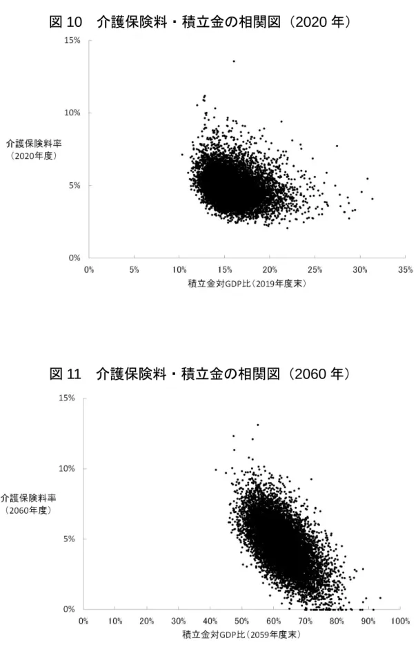 図 11 介護保険料・積立金の相関図（2060 年） 