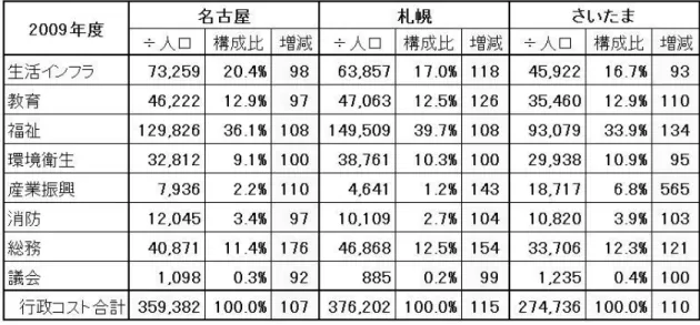 図表 3  行政目的別行政コスト  （注）÷人口：住民一人当たりのコスト金額（単位：円）  構成比：行政コスト合計に対する各コストの構成比  増減：2008 年度の同一分野の行政コスト金額を 100 とする指数  コストの内訳のうち，支払利息と回収不能見込計上額は省略している。      いずれの市においても，福祉分野のコストの比重が最も大きく，生活インフラ，教育，および総務の分 野のコストも大きな金額になっている。これは，これらの分野の活動が共通して地方公共団体の活動の大 きな部分を占めていることを示して
