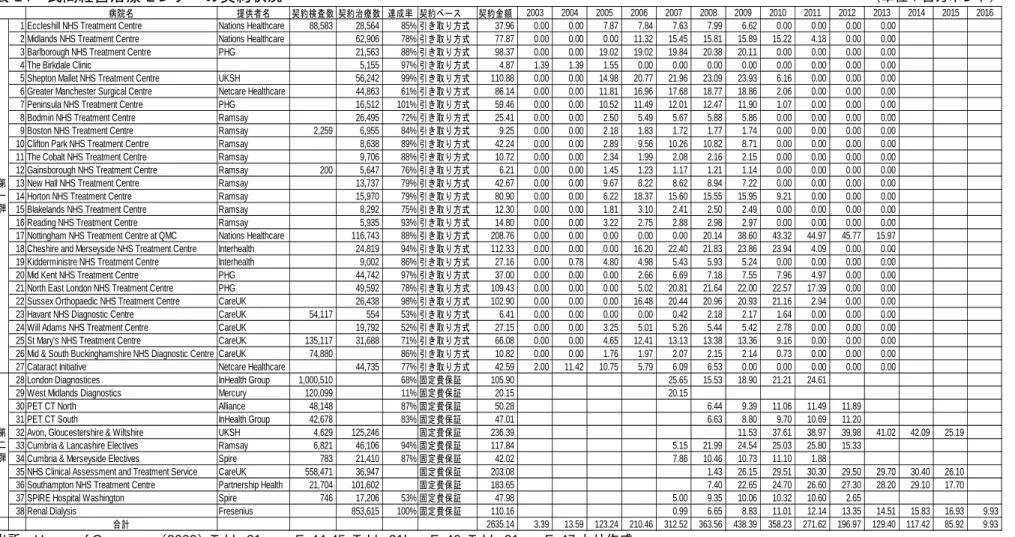 表 14  民間経営治療センターの契約状況                                                                         （単位：百万ポンド） 