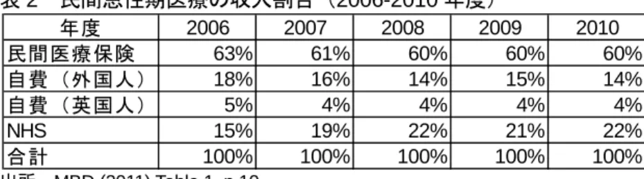 表 2  民間急性期医療の収入割合（2006-2010 年度）  出所：MBD (2011) Table 1, p.10.  2.  民間経営治療センターの概要  民間経営治療センターは民間所有の治療センターであるが，NHS の看板を掲げ，通常 NHS 病院と同じ 場所にあり，人工股関節置換手術，人工膝関節置換手術，白内障手術などの予約手術や MRI，CT スキャ ンなどの検査といった短時間で数多く処置できるものを NHS の患者のみに提供している。これらの施術 や検査は，この民間経営治療センターの他に， 