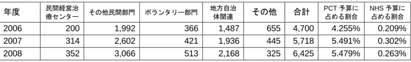 表 5  予約手術・検査の実績（2003-2007 年度）  （単位：件数，％）