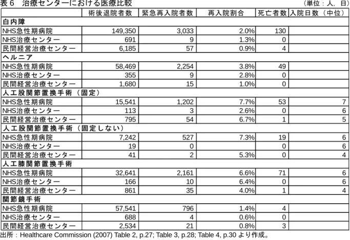 表 6  治療センターにおける医療比較  （単位：人，日）