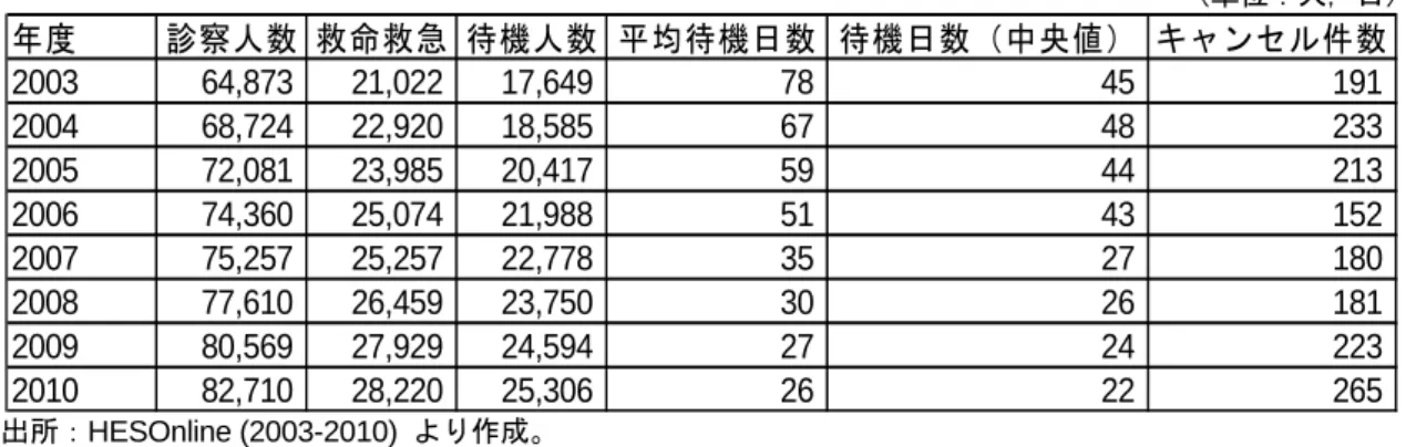 表 9 Chesterfield Royal Hospital NHS FT の実績推移（ 2003-2010 年度）