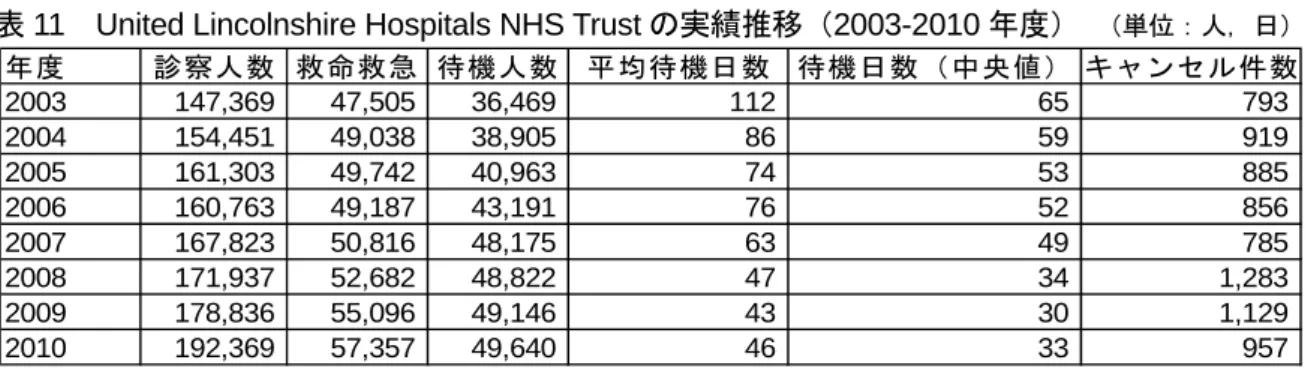 表 11 United Lincolnshire Hospitals NHS Trust の実績推移（ 2003-2010 年度） （単位：人，日）