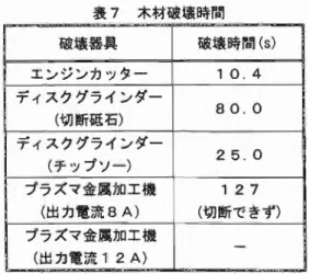表 7 木材破嬢時間 破壊器具 破壊時間 ( s ) エンジンカッター 1  0. 4  ディスクグラインダー 8 0.0  (切断砥石) ディスクグラインダー 2 5 