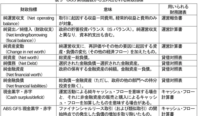 表 5  GGS 財務諸表から生み出される財政指標  財政指標  意味  用いられる  財務諸表  純運営収支（Net operating  balance ） 取引に起因する収益－同費用。経常的収益と費用のみが対象。 運営報告書  純貸出／純借入（財政収支） （Net lending/borrowing  （fiscal balance） ）  政府の貯蓄投資バランス（IS バランス） 。純運営収支と異なり，資本的支出も含む。 運営計算書  純資産変動