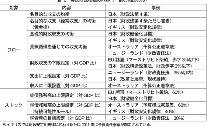 表  1  各国財政指標の内容（一部の諸国のみ）  対象  内容  事例  フロー 名目的な収支の均衡  日本（財政法第 4 条）名目的な収支（経常収支）の均衡 （黄金律） 日本（財政法第4 条ただし書き）イギリス（財政安定化規律）基礎的財政収支の均衡日本（財政健全化目標）景気循環を通じての収支均衡イギリス（財政安定化規律） オーストラリア（予算公正憲章法）  ニュージーランド（財政責任法）  財政収支の下限設定（対 GDP 比） EU 諸国（マーストリヒト条約，赤字 3%以下）  日本（財政構造改革法，財