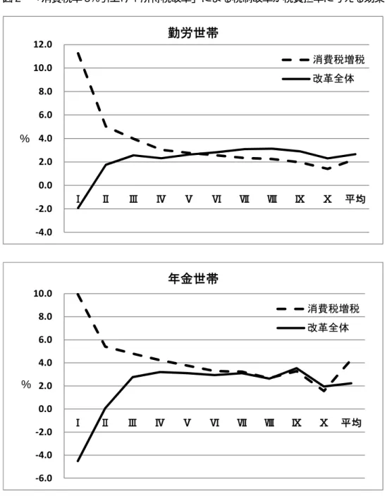 図 2  「消費税率 5%引上げ＋所得税改革」による税制改革が税負担率に与える効果 注  「所得税改革」の内容は「人的所得控除廃止＋国民全員一律の給付つき税額控除適用」である。  出典：八塩・長谷川（2008,  2009） 。 所得税の所得控除を給付つき税額控除に変えることで所得再分配が強化されるが，これによって引退・ 現役を問わず，困窮世帯の負担を軽減することが可能となる。一方で，年金世帯の富裕階層には一定の税 負担をもとめることが可能となる。  もちろん，図 2 は一例にすぎず，ほかにも低所得世帯の消