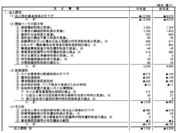 表 4  2011 年度税制改正大綱での法人税関係の増減税見込額  出所：財務省『税制改正（内国税関係）による増減収見込額』より抜粋。 （2）中小企業の優遇措置      これまで日本の法人税制においては，中小企業に対する優遇措置として，軽減税率と数多くの租税特別 措置を適用してきた 18 ） 。課税ベースの拡大策としては，これらの中小企業向けの優遇措置も検討対象にす べきだ。表 5 は，中小企業向けの租税特別措置等についてまとめたものだ。税率については， 2009 年度改 正により，軽減税率が 18% に
