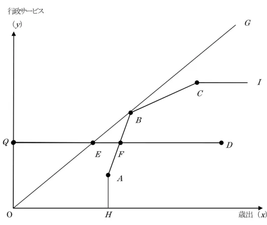 図 1  1 入力 1 アウトプットの効率的フロンティア  図 1 は 1 入力 1 出力（歳出と行政サービス）の下での効率的フロンティアを描いたものである。自治体 A ， B ， C ， D が図の点で表わされる歳出と行政サービスの組み合わせを実現しているとしよう。このとき， CCR モデルの効率的フロンティアは規模に関して収穫一定を仮定しているので OG となるのに対して， BCC モデルの効率的フロンティアは規模に関して収穫可変を仮定しているので HAFBCI となる。従って， CCR モデルでは効率