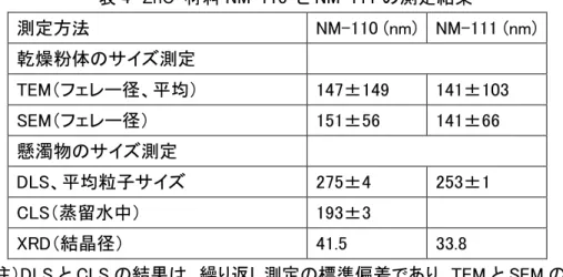 表 4  ZnO  材料 NM-110  と NM-111 の測定結果  測定方法  NM-110 (nm)  NM-111 (nm)  乾燥粉体のサイズ測定  TEM（フェレー径、平均）  147±149  141±103  SEM（フェレー径）  151±56  141±66  懸濁物のサイズ測定  DLS、平均粒子サイズ  275±4  253±1  CLS（蒸留水中）  193±3  XRD（結晶径）  41.5  33.8       注）DLS と CLS の結果は、繰り返し測定の標準偏差であり