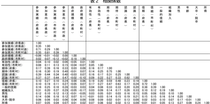 表 2  相関係数  4.4  参加の状況 府県の参加制度は，最も開かれた制度である選挙のほか，市町村と同じく条例の制定・改廃の請求，議 会の解散請求，解職請求，条例制定・改廃，事務の監査請求，住民監査請求，日本国憲法の規定に基づく 住民投票といった直接請求制度が用意されている。これらの行政を統制する制度の利用は，日常的には住 民監査請求を除いてほとんどない。行政の透明性に関わる制度としては，情報公開条例，パブリック・コ メント制度があり現在ではほとんどの府県で備えられている。他には都市計画との関連で公聴会