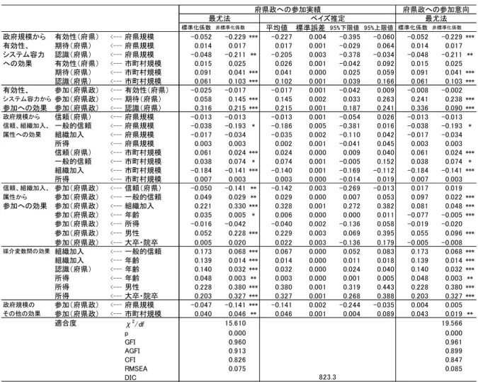 表 4  府県政参加モデルの推定結果  （注）サンプル数は 2,579。***:1%, **:5%, *:10%  ここまでで述べた変数間の連関は，参加実績と参加意向で概ね似ているが，いくつかの重要な相違がみ られる。参加実績では明確であった，府県に対する信頼の効果が，参加意向では有意でなくなる点や，組 織加入の参加意向への係数が弱まる点を除き，重要な点として次の三点をあげることができる。第一は， 年齢の効果に関わる興味深い知見である。参加実績でみれば年齢が高い人ほど参加していることがわかっ たが，参加意向