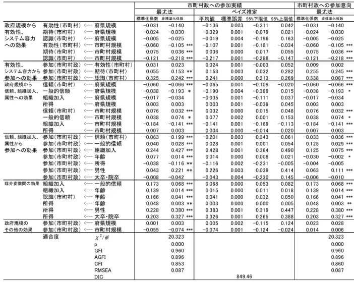 表 5  市町村政参加モデルの推定結果  （注）サンプル数は 2,579。 ***:1%, **:5%, *:10%  表 6  府県政参加モデルにおける総合効果（標準化係数） （注）有意でない係数の効果も含まれる。 標準化係数 非標準化係数 平均値 標準誤差 95%下限値 95%上限値 標準化係数 非標準化係数政府規模から有効性（市町村）<---府県規模-0.031-0.140-0.1360.003-0.3110.042-0.031 -0.140有効性、期待（市町村）<---府県規模-0.02