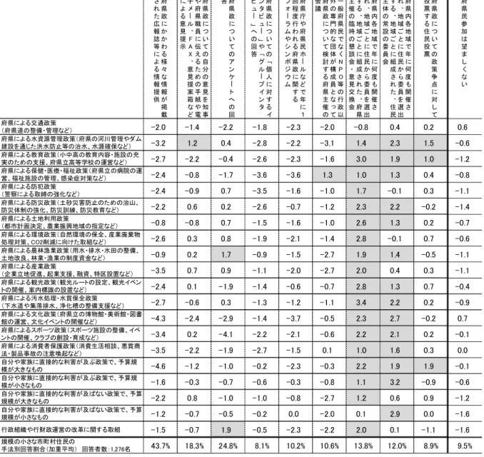 表 7  比較的小さな市町村の住民が望む府県政参加手法  （注）人口約 1 万人～約 3 万人の市町村住民の回答割合から，県庁所在地住民の回答割合を差し引いた値。 選択できる手法の数に制限なし（複数回答） 。傾向をみるために，正でありかつ 1 を超える箇所は背景を灰色にしてい る。単位はポイント。 府県政にかかわる様々な情報が掲載された広報誌等による情報提供 府県政についての自分の意見を知事や府県職員に伝えるための手紙や電子メール、FAX、意見提案箱などによる意見提示 府県政についてのアンケートへの回答 府