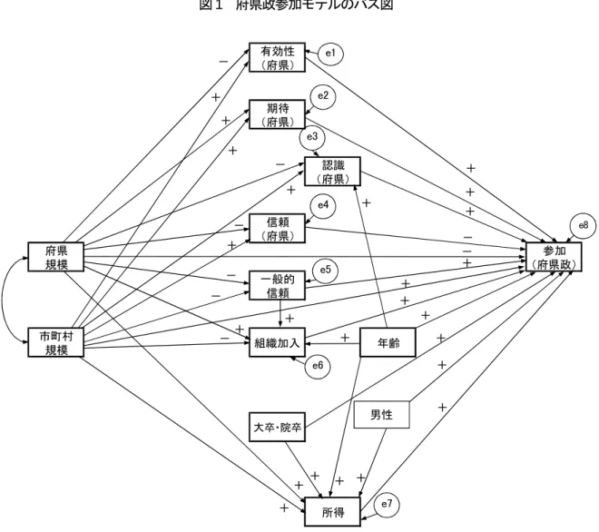 図 1  府県政参加モデルのパス図 （注）検証では， e1･e2･e3･e4･e5 の間に共分散を設定。市町村の参加を検証する場合は，有効性，期待，信頼，参加につ いて，市町村データを用いる。 図中に正負の符号を記載しているが，その意図を示す仮説は 8 つある。市町村政への参加と政府規模の 関係に係る仮説も設定できるが，あくまで府県政参加に係る仮説が検証すべきものとなる。  仮説 1  規模の大きな府県の住民ほど，府県への有効性が低下する。また，規模の大きな市町村の住民 ほど，府県への近接性が高まり，府県へ