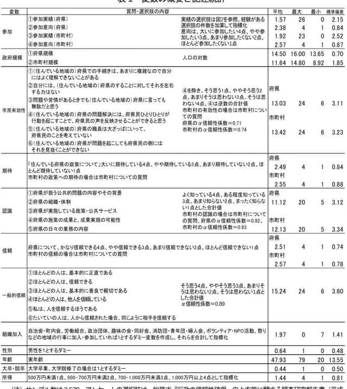表 1  変数の概要と記述統計 （注）サンプル数は2,579。アンケートの選択肢は，総務省『行政の信頼性確保，向上方策に関する調査研究報告書（平成 18 年版） 』 2007 年掲載のアンケートを参考にした。一般的信頼については山岸（1998）92 頁の尺度を利用。 変数平均最大最小 標準偏差①参加実績（府県）1.572602.15②参加意向（府県）2.38410.84③参加実績（市町村）1.922302.52④参加意向（市町村）2.57410.87①府県規模14.50 16.00 13.650.70②市町