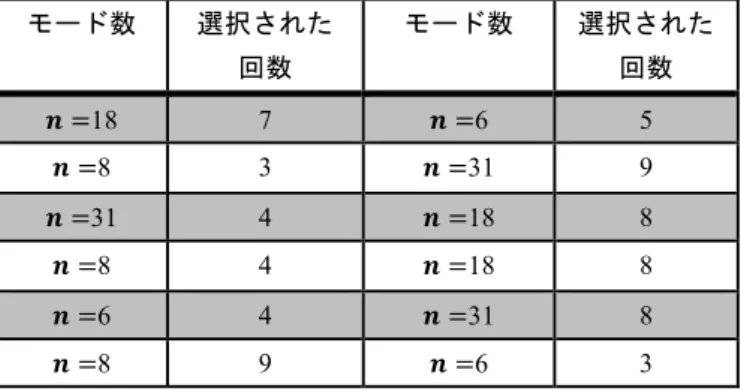 表 4.1   評価実験 1   選択された回数