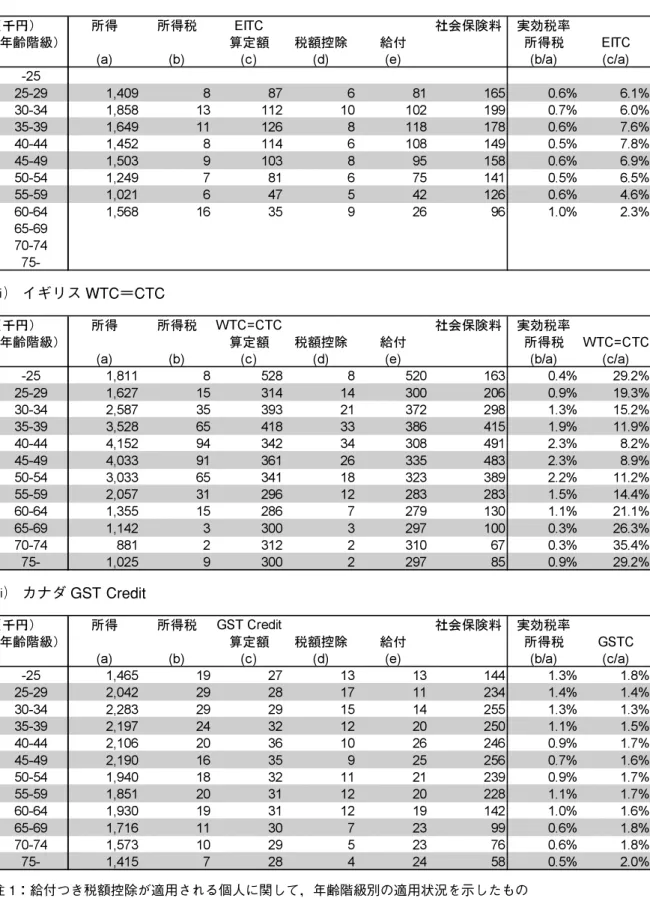 表 2 年齢階級別の適用状況（個人ベース） ½Ë アメリカ EITC ½Ì イギリス WTC＝CTC ½ Í カナダ GST Credit 注 1：給付つき税額控除が適用される個人に関して，年齢階級別の適用状況を示したもの 注 2：所得とは，給与収入，事業収入などの諸控除を適用する前の当初収入（生活保護，失業給付を除く） 注 3：所得税，社会保険料（医療，年金，介護の本人負担分）は，JPITC モデルによる推計結果 注 4：税額控除とは所得税から減額されるもの，給付とは新たに支給されるもの 注 5：実効税率