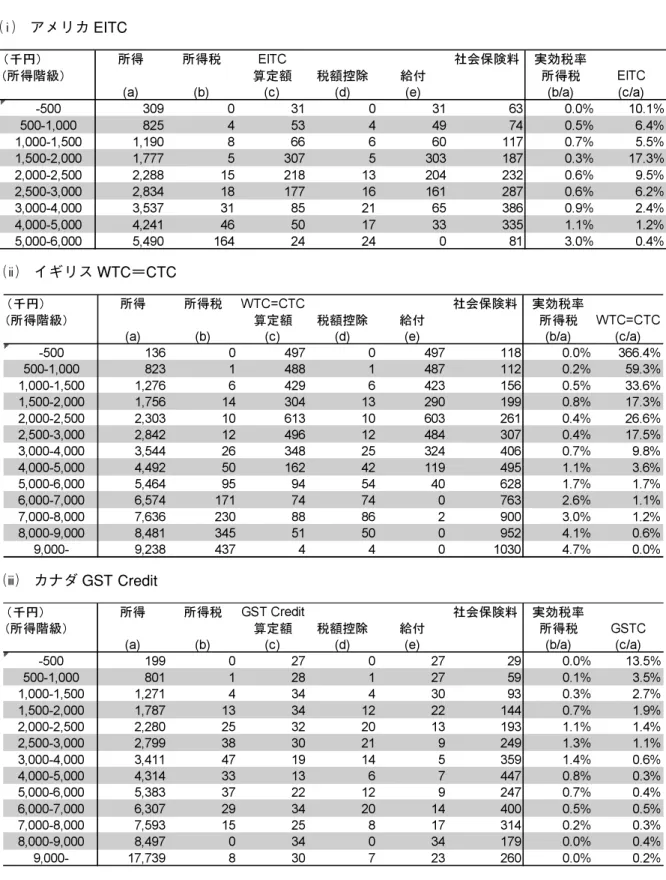 表 3 所得階級別の適用状況（個人ベース） ½Ë アメリカ EITC ½ Ì イギリス WTC＝CTC ½ Í カナダ GST Credit 注 1：給付つき税額控除が適用される個人に関して，所得階級別の適用状況を示したもの 注 2：所得とは，給与収入，事業収入などの諸控除を適用する前の当初収入（生活保護，失業給付を除く） 注 3：所得税，社会保険料（医療，年金，介護の本人負担分）は，JPITC モデルによる推計結果 注 4：税額控除とは所得税から減額されるもの，給付とは新たに支給されるもの 注 5：実効税