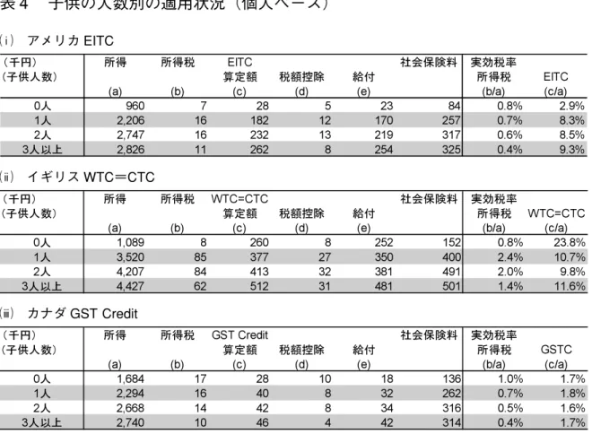 表 4 子供の人数別の適用状況（個人ベース） ½ Ë アメリカ EITC ½Ì イギリス WTC＝CTC ½ Í カナダ GST Credit 注 1：給付つき税額控除が適用される個人に関して，子供の人数別の適用状況を示したもの 注 2：子供の人数とは，それぞれの給付つき税額控除において，支給基準の適用対象として算定された子供の人数 注 3：所得とは，給与収入，事業収入などの諸控除を適用する前の当初収入（生活保護，失業給付を除く） 注 4：所得税，社会保険料（医療，年金，介護の本人負担分）は，JPITC モ