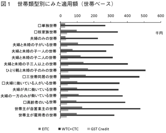 図 1 世帯類型別にみた適用額（世帯ベース） 注 1：給付つき税額控除が適用される世帯に関して，適用額の平均値を世帯の類型別に 示したもの4. 6 世帯類型別の給付つき税額控除アメリカEITC に関して，世帯類型別の適用額をみていくと，単独世帯 28 千円（対収入比 2.5 ％），核家族世帯96千円（対収入比1.8％）であり，さらに核家族世帯の中身については，夫婦のみ世帯29 千円（対収入比0.6％），夫婦と未婚の子がいる世帯103千円（対収入比1.8％），ひとり親と未婚の子の世帯164千円（対収入比6.3