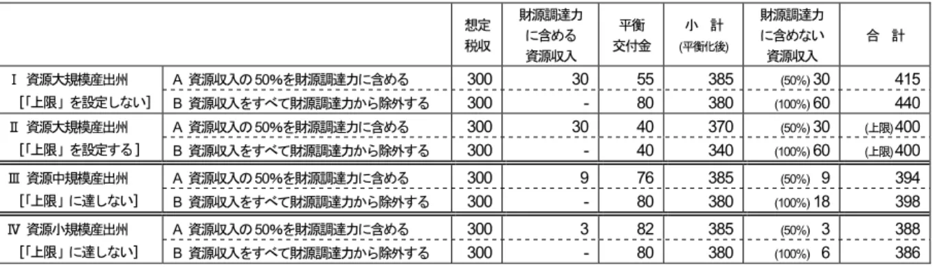 表 3 2007 年度連邦予算が提示した平衡交付金改革における資源収入の取扱い ［人口 1 人当たり収入モデル］ 注：1）人口 1 人当たり資源産出額を，資源大規模産出州 60，資源中規模産出州 18，資源小規模産出州 6 と仮定 した。 2）平衡交付金保障水準は，資源収入の 50％ を財源調達力に含める場合は 385，すべて財源調達力から除外 する場合は 380 と仮定した。 3）平衡交付金を受けない州のうち財源調達力が最も低い州の人口 1 人当たりの想定税収及び資源収入が財 源調達力の「上限」となる。本