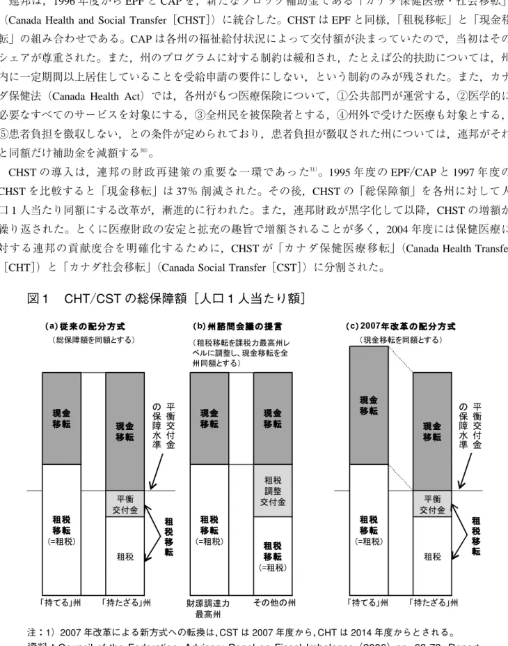 図 1 CHT／CST の総保障額［人口 1 人当たり額］