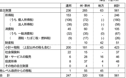 表 1 カナダの政府収入［2006 年度（改訂済み推計値）］ 注： 1 ）年度は，連邦及び州・準州は 4 月から翌年 3 月まで，地方は暦年。 資料：Statistics Canada（2008）pp