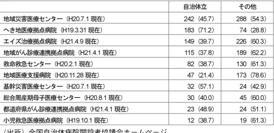 図表 3 指定医療機関等における自治体病院の割合（カッコ内の数字は％）