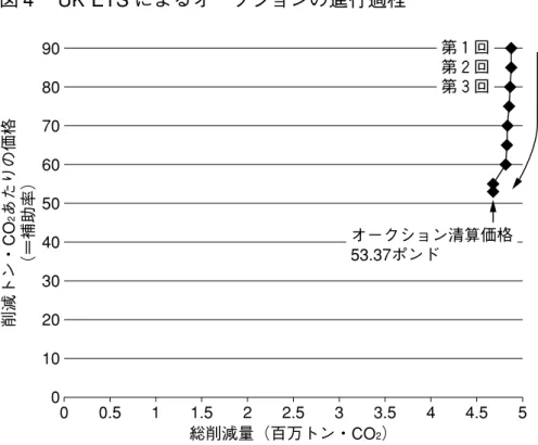 図 4 は，以上のようにして進められたオークションが辿った形跡を示したものである。オークションの 進行とともに価格は順次引き下げられていき，最終的に 53.37 ポンドの価格で均衡水準に到達し，そのと き提示された排出削減量は 468 万トン・ CO 2 に達したことが分かる。しかし，この価格はコンサルタント が当初予想していた価格 11 ポンドを大幅に上回っており，国立会計検査院 （National Audit Office: NAO）