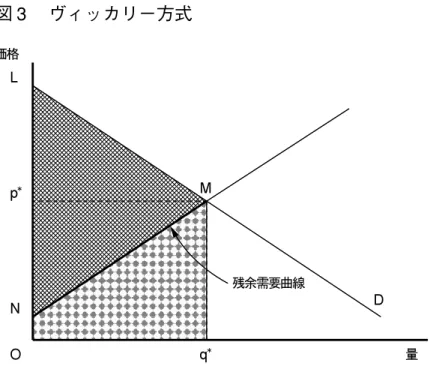 図 3 ヴィッカリー方式 のをこの落札者の落札額とするのである。ヴィッカリー方式は，仮に市場支配力を行使しうる参加者が存在しているとしても，真の選好を隠したいという誘因を取り除き，参加者に真の選好表明を行うよう仕向けるという優れた性質を持っている。 図 3 は，ヴィッカリー方式を解説するために描かれたものである。図の D が排出枠に対する需要曲線 を示している。これに対して，右上がりの「残余需要曲線」（図 3 の線分 MN で示される）は若干の説明 を要する。これは，落札に失敗した付値を，高いものから順番に